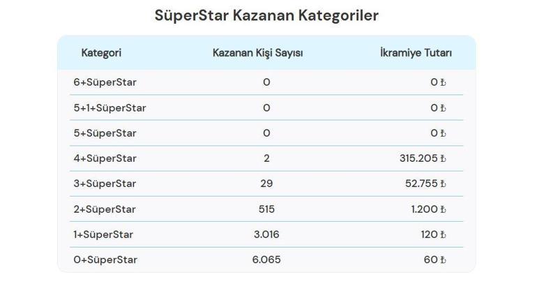 SON DAKİKA ÇILGIN SAYISAL LOTO SONUÇLARI 2 AĞUSTOS 2025 | 496.817.868,68 TL büyük ikramiye devretti Çılgın Sayısal Loto sonuçları nasıl öğrenilir