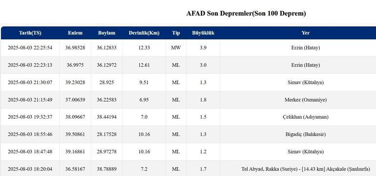 Son dakika: Hataydaki deprem Osmaniyede de hissedildi 3 Ağustos 2025 Adana ve Erzin yakınlarda deprem
