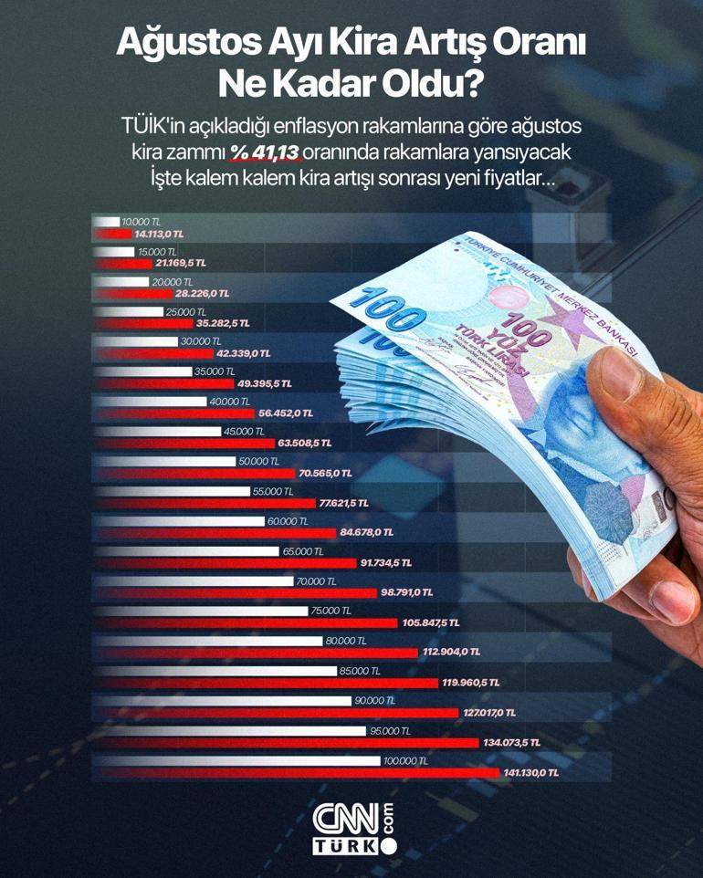 AĞUSTOS KİRA ARTIŞ ORANI HESAPLAMA 2025: Ağustos ayı kira zammı ne kadar oldu TÜİK TEFE-TÜFE verileri