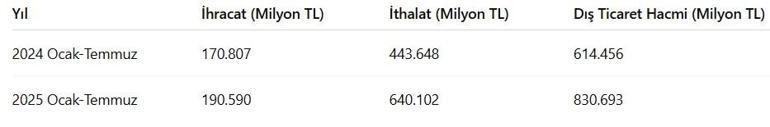 Türk Lirasıyla dış ticarette rekor artış