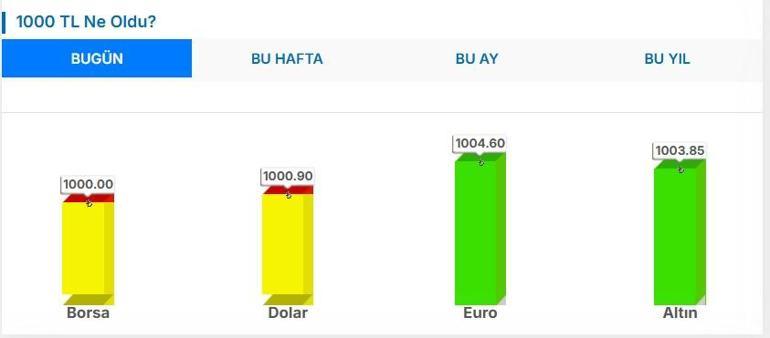 7 AĞUSTOS DOLAR KAÇ TL EURO KAÇ TL Temmuz Ayı Enflasyon Oranı Sonrası Dolar Euro Kaç TL Canlı Döviz Kuru ile 7 Ağustos 1 Dolar 1 Euro Fiyatı...