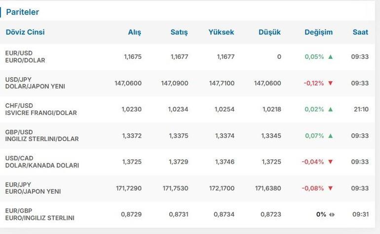 7 AĞUSTOS DOLAR KAÇ TL EURO KAÇ TL Temmuz Ayı Enflasyon Oranı Sonrası Dolar Euro Kaç TL Canlı Döviz Kuru ile 7 Ağustos 1 Dolar 1 Euro Fiyatı...
