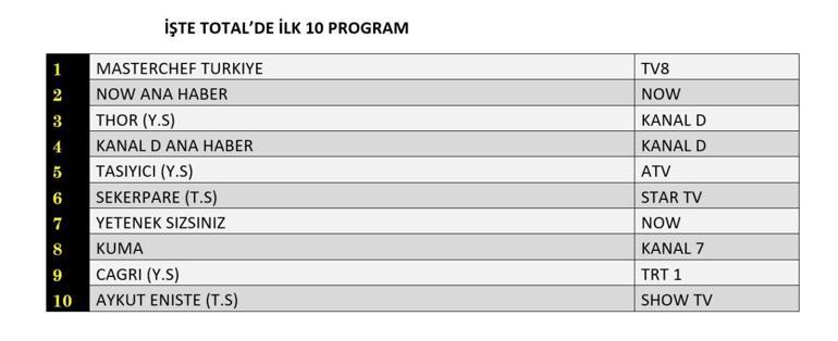 6 AĞUSTOS 2025 REYTİNG SONUÇLARI AÇIKLANDI | Dün En Çok Hangi Dizi ve Program İzlendi