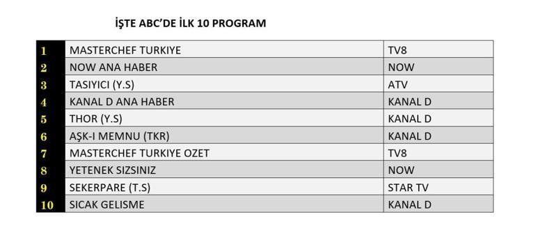 6 AĞUSTOS 2025 REYTİNG SONUÇLARI AÇIKLANDI | Dün En Çok Hangi Dizi ve Program İzlendi