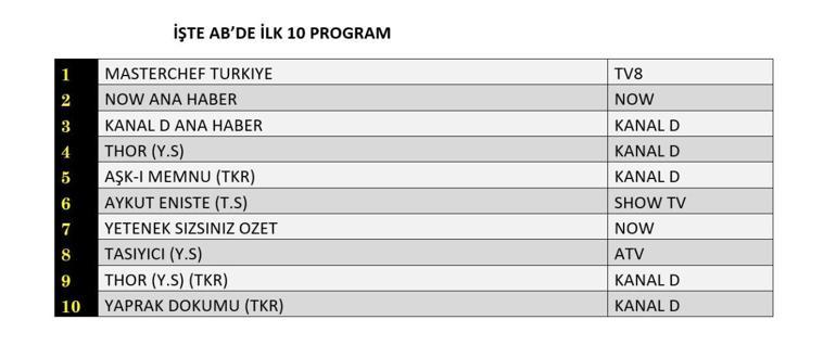 6 AĞUSTOS 2025 REYTİNG SONUÇLARI AÇIKLANDI | Dün En Çok Hangi Dizi ve Program İzlendi