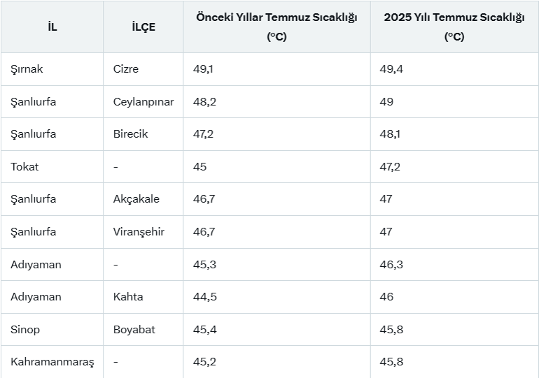 Türkiye temmuzda yandı: 55 yılın en sıcak ayı kayıtlara geçti