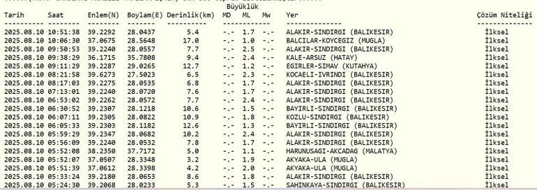 SON DAKİKA DEPREM 10 Ağustos Pazar deprem mi oldu, nerede, kaç şiddetinde Son dakika deprem mi oldu AFAD ve Kandilli Rasathanesi son depremler listesi