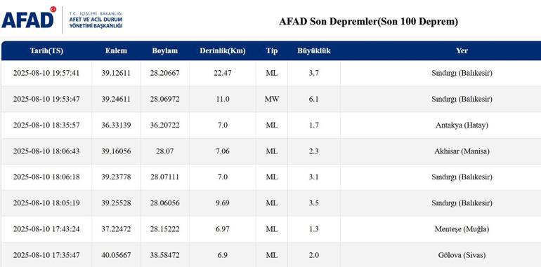 Deprem son dakika: Balıkesirde deprem İstanbul ve Bursada da hissedildi 10 Ağustos 2025 artçı en son depremler