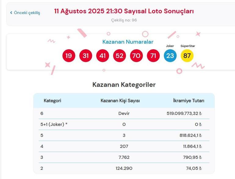 Son dakika: Bu akşam Sayısal Loto çekilişi sonuçları belli oldu 11 Ağustos 2025 Çılgın Sayısal Loto bilet sonucu sorgulama ekranı