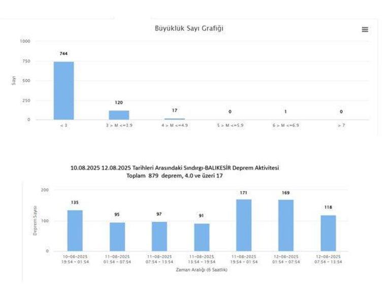 Balıkesir beşik gibi 2 günde 879 deprem