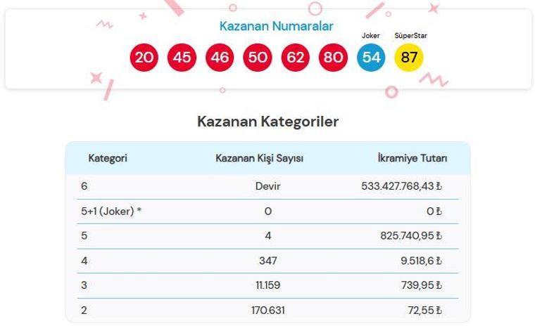SON DAKİKA ÇILGIN SAYISAL LOTO SONUÇLARI 16 AĞUSTOS 2025 | Çılgın Sayısal Loto sonuçları nasıl öğrenilir 533.427.768,43 TL büyük ikramiye devretti