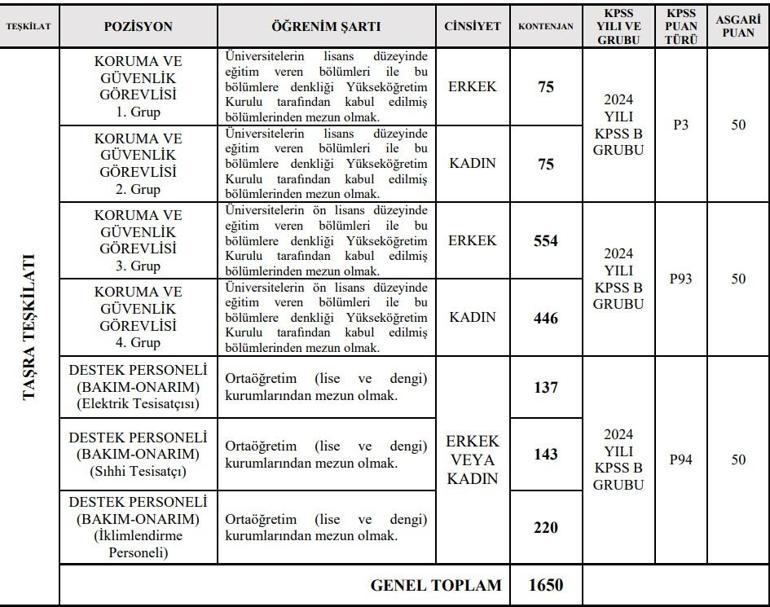GENÇLİK VE SPOR BAKANLIĞI PERSONEL ALIMI KADRO VE KONTENJAN DAĞILIMI: GSB personel alımı 2025 ne zaman, başvuru şartları neler