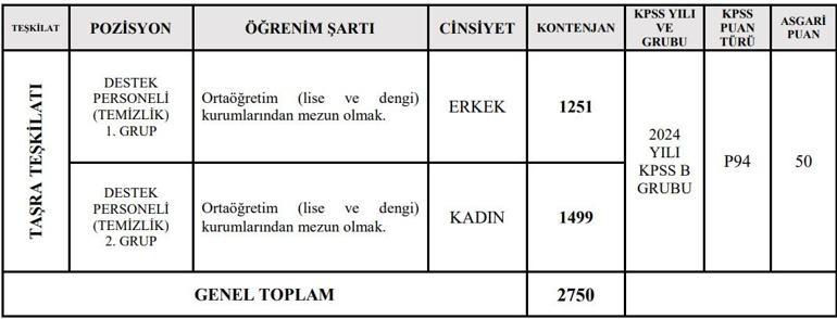 GENÇLİK VE SPOR BAKANLIĞI PERSONEL ALIMI KADRO VE KONTENJAN DAĞILIMI: GSB personel alımı 2025 ne zaman, başvuru şartları neler