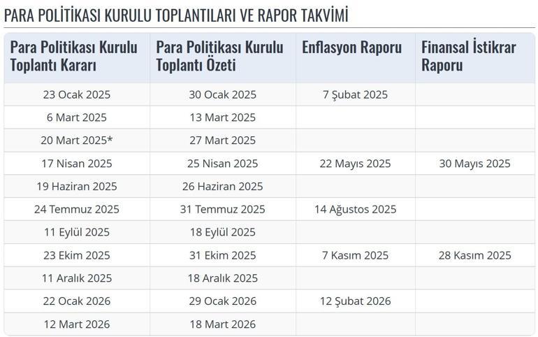 MERKEZ BANKASI FAİZ KARARI TARİHİ: TCMBnin yeni faiz kararı 2025 ne zaman, hangi tarihte açıklanacak