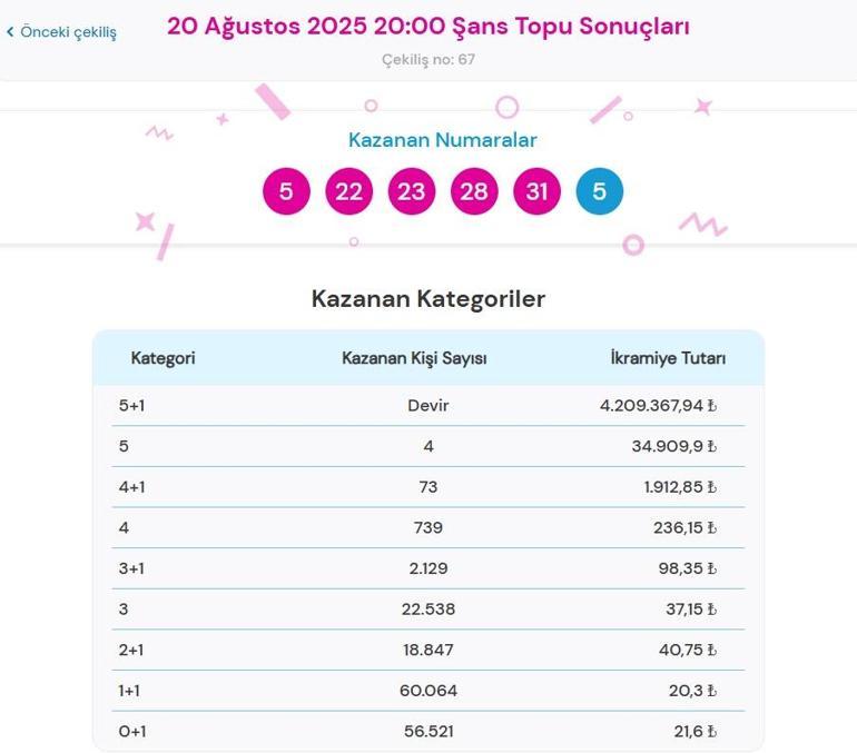 Son dakika: Bugünkü Şans Topu çekilişi sonuçları belli oldu 20 Ağustos 2025 Şans Topu bilet sonucu sorgulama ekranı