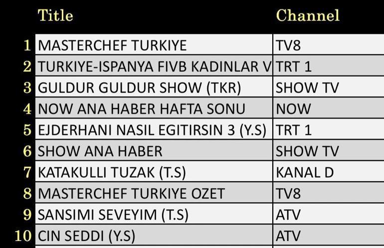 23 AĞUSTOS REYTİNG SONUÇLARI: Hep Yek: Düğün, Borderlands, Müstakbel Damat, Güldür Güldür Show, Sonsuz Fırtına, Erderhanı Nasıl Eğitirsin 3: Gizli Dünya, MasterChef Türkiye gecenin birincisi kim oldu