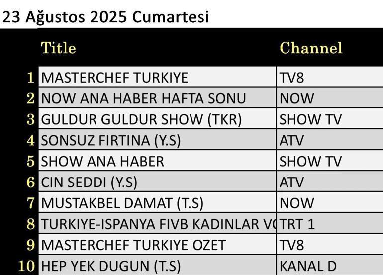23 AĞUSTOS REYTİNG SONUÇLARI: Hep Yek: Düğün, Borderlands, Müstakbel Damat, Güldür Güldür Show, Sonsuz Fırtına, Erderhanı Nasıl Eğitirsin 3: Gizli Dünya, MasterChef Türkiye gecenin birincisi kim oldu