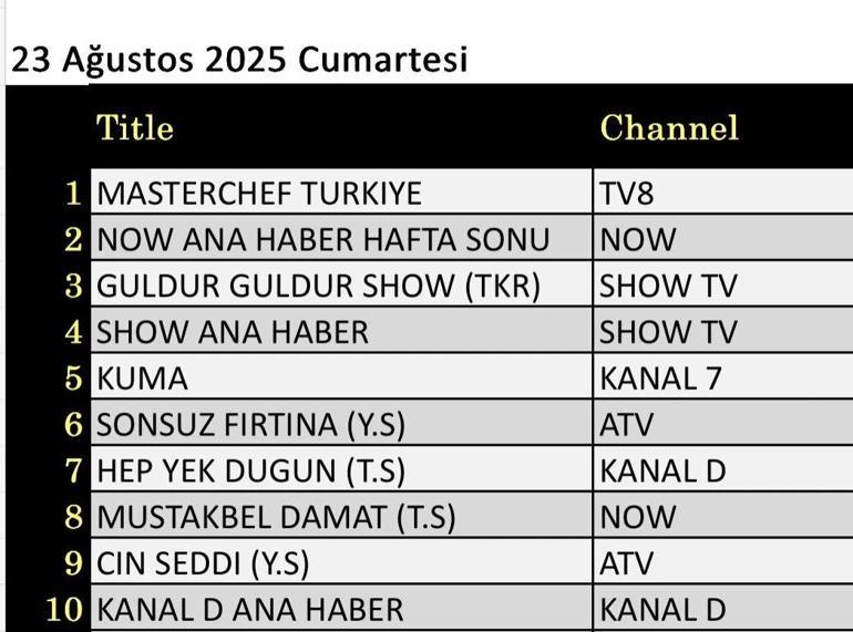 23 AĞUSTOS REYTİNG SONUÇLARI: Hep Yek: Düğün, Borderlands, Müstakbel Damat, Güldür Güldür Show, Sonsuz Fırtına, Erderhanı Nasıl Eğitirsin 3: Gizli Dünya, MasterChef Türkiye gecenin birincisi kim oldu