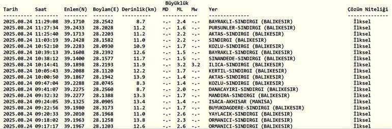 SON DAKİKA DEPREM 24 Ağustos Pazar deprem mi oldu, nerede, kaç şiddetinde Son dakika deprem mi oldu AFAD ve Kandilli Rasathanesi son depremler listesi