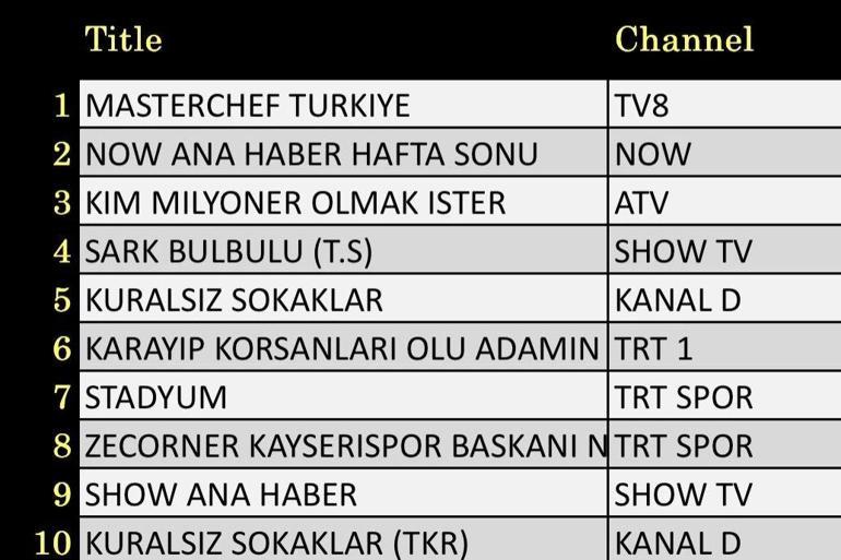 24 AĞUSTOS REYTİNG SONUÇLARI: Kuralsız Sokaklar, Kim Milyoner Olmak İster, Kutsal Damacana 4, Şark Bülbülü, Çok Güzel Hareketler 2, Karayip Korsanları: Ölü Adamın Sandığı, MasterChef Türkiye gecenin birincisi kim oldu