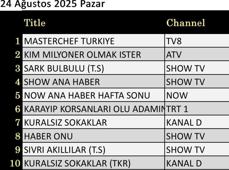 24 AĞUSTOS REYTİNG SONUÇLARI: Kuralsız Sokaklar, Kim Milyoner Olmak İster, Kutsal Damacana 4, Şark Bülbülü, Çok Güzel Hareketler 2, Karayip Korsanları: Ölü Adamın Sandığı, MasterChef Türkiye gecenin birincisi kim oldu