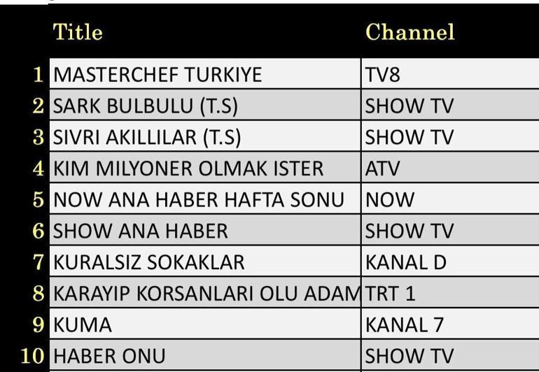 24 AĞUSTOS REYTİNG SONUÇLARI: Kuralsız Sokaklar, Kim Milyoner Olmak İster, Kutsal Damacana 4, Şark Bülbülü, Çok Güzel Hareketler 2, Karayip Korsanları: Ölü Adamın Sandığı, MasterChef Türkiye gecenin birincisi kim oldu