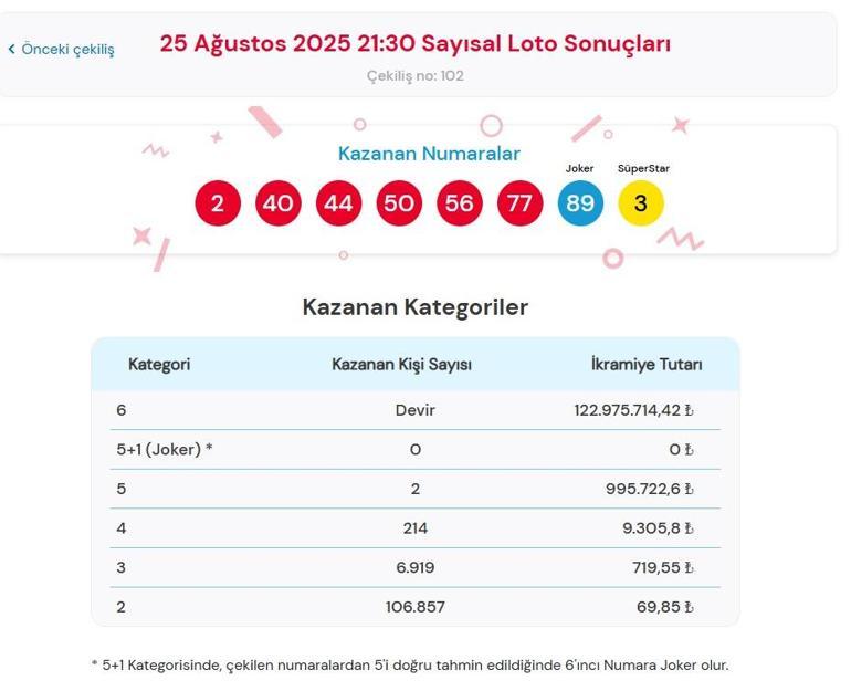 Son dakika: Bu akşam Sayısal Loto çekilişi sonuçları belli oldu 25 Ağustos 2025 Çılgın Sayısal Loto bilet sonucu sorgulama ekranı