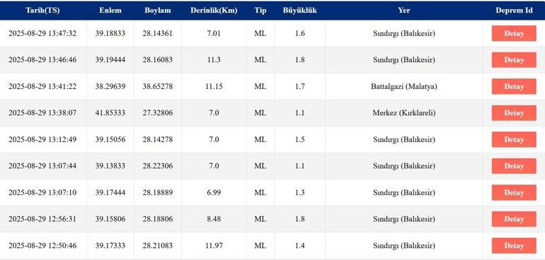 29 AĞUSTOS SON DEPREMLER: Deprem mi Oldu, Nerede, Kaç Şiddetinde AFAD ve Kandilli Rasathanesi Son Dakika Depremler Listesi