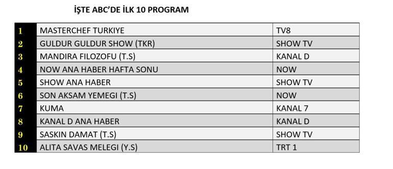 30 AĞUSTOS 2025 REYTİNG SONUÇLARI | Dün En Çok Hangi Dizi ve Program İzlendi