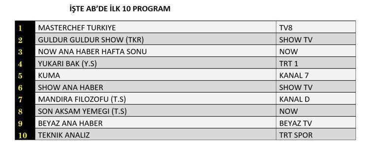 30 AĞUSTOS 2025 REYTİNG SONUÇLARI | Dün En Çok Hangi Dizi ve Program İzlendi