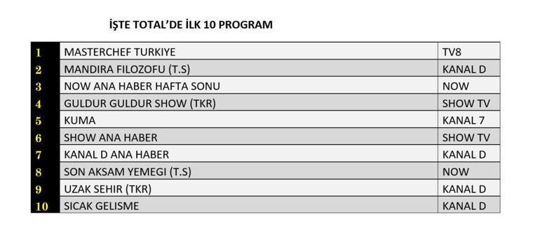30 AĞUSTOS 2025 REYTİNG SONUÇLARI | Dün En Çok Hangi Dizi ve Program İzlendi