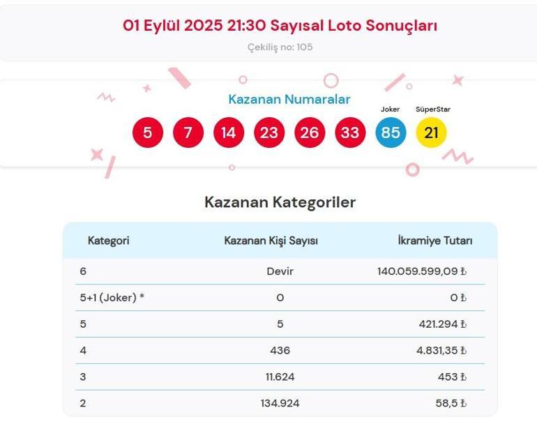 Son dakika: Bu akşam Sayısal Loto çekilişi sonuçları belli oldu 1 Eylül 2025 Çılgın Sayısal Loto bilet sonucu sorgulama ekranı