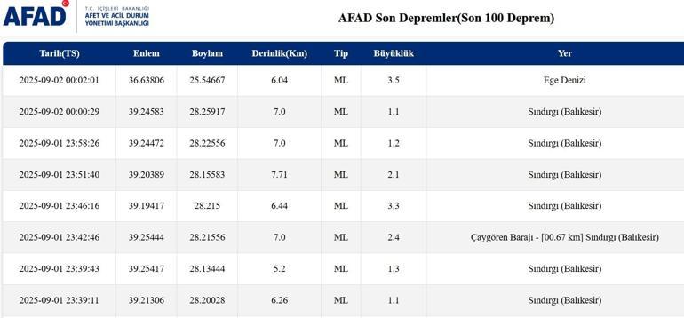 EN SON DEPREMLER LİSTESİ 2 Eylül 2025 Bugünkü depremler, deprem mi oldu Nerede ve kaç şiddetinde deprem oldu Yakınımdaki, çevremdeki son dakika deprem haberleri