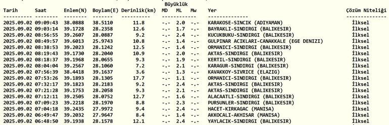 SON DAKİKA DEPREM 2 Eylül Salı deprem mi oldu, nerede, kaç şiddetinde Son dakika deprem mi oldu AFAD ve Kandilli Rasathanesi son depremler listesi