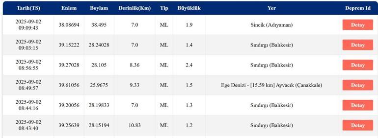 SON DAKİKA DEPREM 2 Eylül Salı deprem mi oldu, nerede, kaç şiddetinde Son dakika deprem mi oldu AFAD ve Kandilli Rasathanesi son depremler listesi