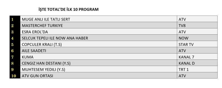 1 EYLÜL 2025 REYTİNG SONUÇLARI | Dün En Çok Hangi Dizi ve Program İzlendi