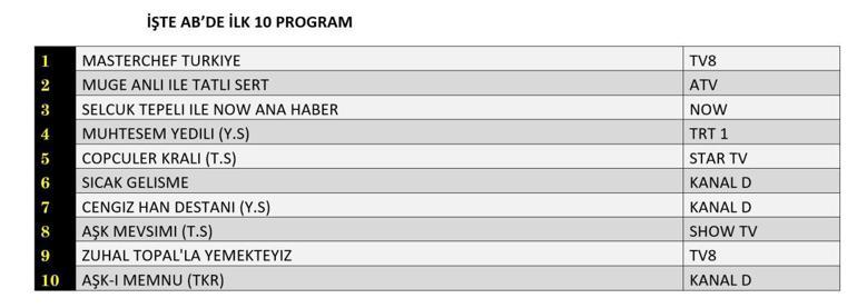 1 EYLÜL 2025 REYTİNG SONUÇLARI | Dün En Çok Hangi Dizi ve Program İzlendi