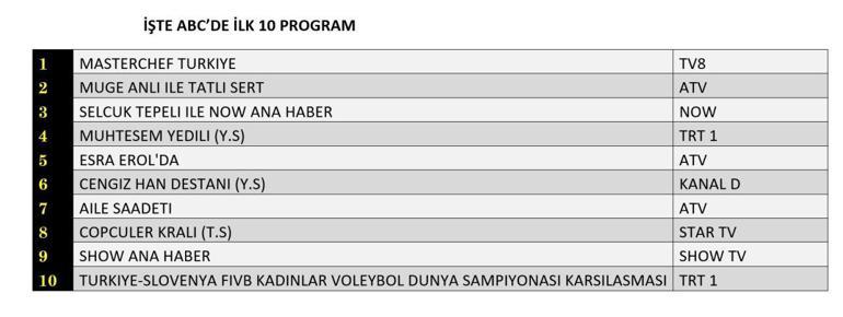 1 EYLÜL 2025 REYTİNG SONUÇLARI | Dün En Çok Hangi Dizi ve Program İzlendi