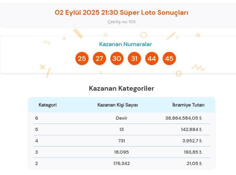 Dün akşam çekilen Süper Loto çekilişi sonuçları belli oldu 2 Eylül 2025 Süper Loto bilet sonucu sorgulama ekranı