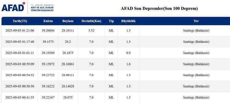 EN SON DEPREMLER LİSTESİ 3 Eylül 2025 Bugünkü depremler, deprem mi oldu Nerede ve kaç şiddetinde deprem oldu Yakınımdaki, çevremdeki son dakika deprem haberleri