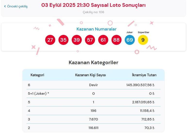 Son dakika: Bu akşam Sayısal Loto çekilişi sonuçları belli oldu 3 Eylül 2025 Çılgın Sayısal Loto bilet sonucu sorgulama ekranı