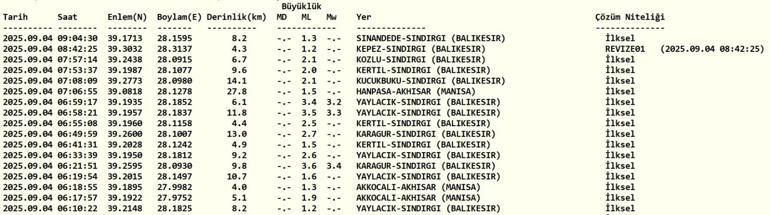 SON DAKİKA DEPREM 4 Eylül Perşembe deprem mi oldu, nerede, kaç şiddetinde Son dakika deprem mi oldu AFAD ve Kandilli Rasathanesi son depremler listesi