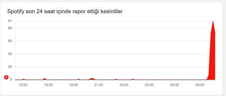 SPOTIFY ÇÖKTÜ MÜ 4 Eylül Spotify neden açılmıyor Spotify neden siyah ekran çıkıyor