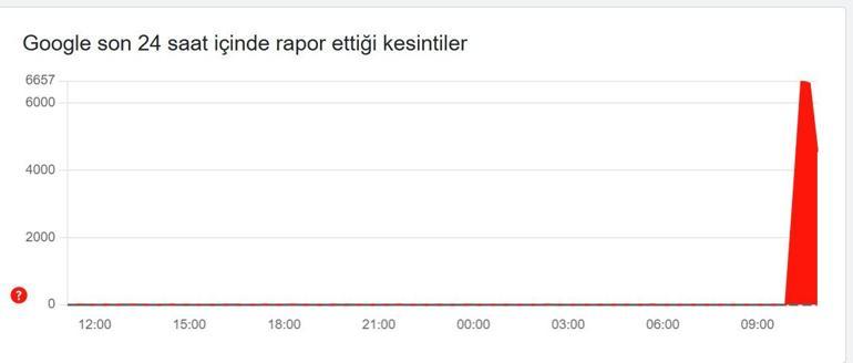 GMAIL ÇÖKTÜ MÜ 4 Eylül Gmail Erişim Sorunu Gmail Neden Açılmıyor, Ne Zaman Düzelecek
