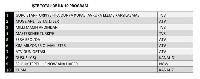 4 EYLÜL 2025 REYTİNG SONUÇLARI | Dün En Çok Hangi Dizi ve Program İzlendi
