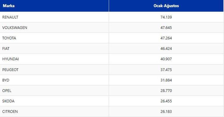 İşte Türkiyede yılın 8 ayında en çok satılan otomobil markaları...