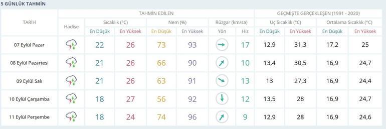 7 Eylül Hava Durumu: Meteorolojiden Kuvvetli Yağış Uyarısı Ordu Hava Durumu Nasıl Bugün (Pazar) Hava Nasıl Olacak