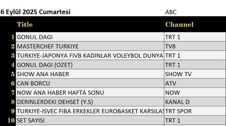 6 Eylül Cumartesi en çok izlenen yapımlar hangisi? Total, AB ve ABC reyting sonuçları belli oldu 6 EYLÜL REYTİNG SONUÇLARI: Derinlerdeki Dehşet, Özür Dilerim, Eski Köye Yeni Adet, Güldür Güldür Show, Can Borcu, Gönül Dağı, MasterChef Türkiye gecenin birincisi kim oldu