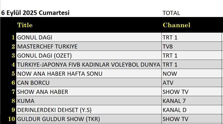 6 Eylül Cumartesi en çok izlenen yapımlar hangisi? Total, AB ve ABC reyting sonuçları belli oldu 6 EYLÜL REYTİNG SONUÇLARI: Derinlerdeki Dehşet, Özür Dilerim, Eski Köye Yeni Adet, Güldür Güldür Show, Can Borcu, Gönül Dağı, MasterChef Türkiye gecenin birincisi kim oldu