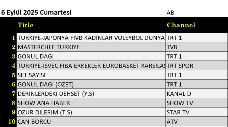 6 Eylül Cumartesi en çok izlenen yapımlar hangisi? Total, AB ve ABC reyting sonuçları belli oldu 6 EYLÜL REYTİNG SONUÇLARI: Derinlerdeki Dehşet, Özür Dilerim, Eski Köye Yeni Adet, Güldür Güldür Show, Can Borcu, Gönül Dağı, MasterChef Türkiye gecenin birincisi kim oldu